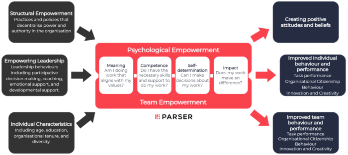 Empowerment in Agile